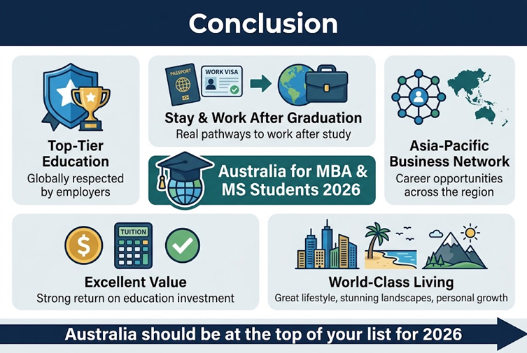 Create a clean, professional full-bleed infographic illustration in a 3:2 aspect ratio with a modern academic and career theme, using deep navy, teal, blue, gold, and white, with subtle green accents. Place a bold heading at the top center in large sans-serif text: "Conclusion". 

Use a wide horizontal layout with 5 organized sections across the canvas, each in a rounded rectangular block with clear icons and short text. Avoid a vertical poster layout.

Top section under the heading: a prominent central banner with a graduation cap and globe icon, and the text: "Australia for MBA & MS Students 2026".

Left section: a blue shield-and-trophy icon with the heading "Top-Tier Education" and the text below: "Globally respected by employers".

Upper-middle section: a passport, work visa, and briefcase icon cluster with the heading "Stay & Work After Graduation" and the text below: "Real pathways to work after study".

Upper-right section: a network nodes and Asia-Pacific map icon with the heading "Asia-Pacific Business Network" and the text below: "Career opportunities across the region".

Bottom-left section: a dollar sign, tuition calculator, and checkmark icon with the heading "Excellent Value" and the text below: "Strong return on education investment".

Bottom-right section: a city skyline, beach, mountain, and sunshine icon cluster with the heading "World-Class Living" and the text below: "Great lifestyle, stunning landscapes, personal growth".

Add a bold bottom strip across the full width with a large arrow pointing forward and the text: "Australia should be at the top of your list for 2026". 

Use crisp iconography, subtle drop shadows, balanced spacing, high readability, and a clean corporate infographic style.