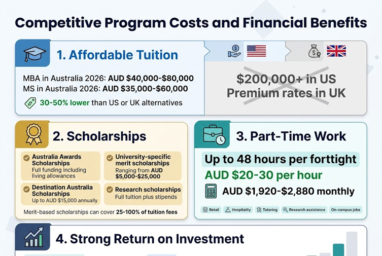Create a clean, professional full-bleed infographic in 3:2 aspect ratio with a modern blue, teal, green, and gold color palette on a white background with subtle light-gray geometric accents. Use bold sans-serif typography, strong hierarchy, and wide horizontal multi-column sections. Title at the top in large dark navy text: "Competitive Program Costs and Financial Benefits". 

Top section: a wide 4-column comparison strip with small icons above each block and a horizontal flow layout. Left block with a graduation cap icon and the heading "1. Affordable Tuition" in blue. Include text: "MBA in Australia 2026: AUD $40,000-$80,000" and "MS in Australia 2026: AUD $35,000-$60,000". Add a small price-tag icon and a note in green: "30-50% lower than US or UK alternatives". Right-side comparison icons with small US and UK flags and a large gray crossed-out cost label: "$200,000+ in US" and "Premium rates in UK".

Middle-left section: a gold scholarship card with a ribbon and medal icon, heading "2. Scholarships" in dark navy. Show four compact bullet blocks with check icons:
"Australia Awards Scholarships" 
"Full funding including living allowances"
"Destination Australia Scholarships" 
"Up to AUD $15,000 annually"
"University-specific merit scholarships" 
"Ranging from AUD $5,000-$25,000"
"Research scholarships" 
"Full tuition plus stipends"
Add small text beneath: "Merit-based scholarships can cover 25-100% of tuition fees"

Middle-right section: a teal work card with a briefcase and clock icon, heading "3. Part-Time Work" in dark navy. Include a bold highlighted stat: "Up to 48 hours per fortnight". Add a second stat in green: "AUD $20-30 per hour". Include a calculator icon and text: "AUD $1,920-$2,880 monthly". Add small role labels with tiny icons: "Retail", "Hospitality", "Tutoring", "Research assistance", "On-campus jobs".

Bottom section: a wide salary growth panel with an upward arrow and bar chart icon, heading "4. Strong Return on Investment" in dark navy.