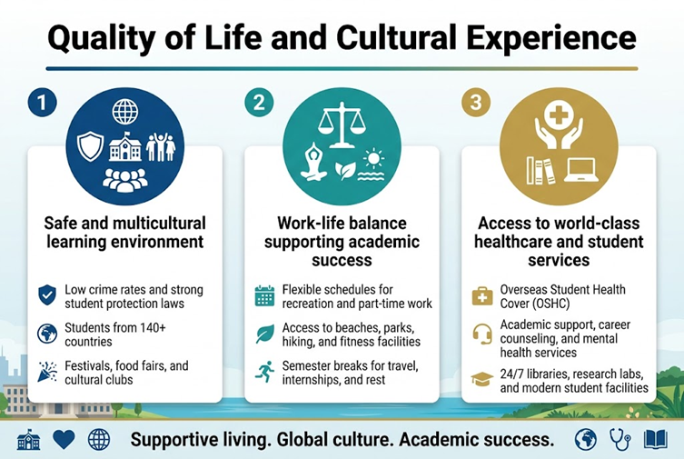 Create a clean, professional infographic illustration in a 3:2 aspect ratio with a full-bleed wide layout, no poster frame, no inset margins, and no narrow vertical stack. Use a modern corporate style with deep blue, teal, white, and gold accents, subtle gradient background, crisp sans-serif fonts, bold typography, and clear visual hierarchy.

TOP HEADER:
Large bold title centered across the top: "Quality of Life and Cultural Experience"
Add a thin teal-gold divider line beneath the title.

MAIN CONTENT: three wide horizontal sections arranged in a 3-column layout across the page, each with a numbered circle, a large icon, a bold subheading, and 2–3 short bullet points.

LEFT SECTION — 1:
Blue circular icon with a shield, a campus building, and diverse people silhouettes.
Subheading text: "Safe and multicultural learning environment"
Bullets:
"Low crime rates and strong student protection laws"
"Students from 140+ countries"
"Festivals, food fairs, and cultural clubs"
Include small icons beside bullets: shield, globe, celebration.

CENTER SECTION — 2:
Teal circular icon with a balance scale, a yoga pose, and a beach/sun symbol.
Subheading text: "Work-life balance supporting academic success"
Bullets:
"Flexible schedules for recreation and part-time work"
"Access to beaches, parks, hiking, and fitness facilities"
"Semester breaks for travel, internships, and rest"
Include small icons beside bullets: calendar, leaf, running figure.

RIGHT SECTION — 3:
Gold circular icon with a medical cross, support hands, library books, and a laptop.
Subheading text: "Access to world-class healthcare and student services"
Bullets:
"Overseas Student Health Cover (OSHC)"
"Academic support, career counseling, and mental health services"
"24/7 libraries, research labs, and modern student facilities"
Include small icons beside bullets: medical cross, headset, graduation cap.

BOTTOM STRIP:
A wide footer banner with a subtle campus skyline, ocean, and greenery background.
Centered concluding text in bold:
"Supportive living. Global culture. Academic success."
Add small icons along the footer: university building, heart, globe, stethoscope, book.

STYLE:
Use white cards with