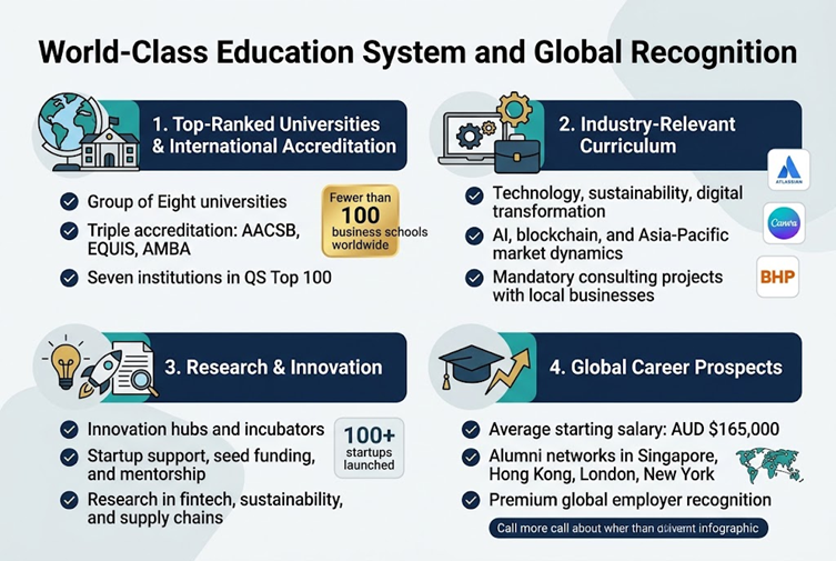 Create a full-bleed professional infographic in a clean modern corporate style, aspect ratio 3:2, using deep navy, teal, white, and gold accents with subtle light-gray background shapes. Place a bold top headline across the full width:

"World-Class Education System and Global Recognition"

Under the headline, use a wide 4-section horizontal infographic layout with clear numbered blocks, balanced across the page, not a vertical stack.

SECTION 1 on the upper left: a globe and university-building icon, titled:
"1. Top-Ranked Universities & International Accreditation"
Include three short bullet lines with check icons:
"Group of Eight universities"
"Triple accreditation: AACSB, EQUIS, AMBA"
"Seven institutions in QS Top 100"
Add a small gold badge reading:
"Fewer than 100 business schools worldwide"

SECTION 2 on the upper right: an icon of a laptop, gears, and a briefcase, titled:
"2. Industry-Relevant Curriculum"
Include three short bullet lines with check icons:
"Technology, sustainability, digital transformation"
"AI, blockchain, and Asia-Pacific market dynamics"
"Mandatory consulting projects with local businesses"
Add small company-style icons or simple labels near the section:
"Atlassian" "Canva" "BHP"

SECTION 3 on the lower left: a lightbulb, startup rocket, and research document icon, titled:
"3. Research & Innovation"
Include three short bullet lines with check icons:
"Innovation hubs and incubators"
"Startup support, seed funding, and mentorship"
"Research in fintech, sustainability, and supply chains"
Add a small highlighted stat box:
"100+ startups launched"

SECTION 4 on the lower right: a graduation cap, upward salary arrow, and world map network icon, titled:
"4. Global Career Prospects"
Include three short bullet lines with check icons:
"Average starting salary: AUD $165,000"
"Alumni networks in Singapore, Hong Kong, London, New York"
"Premium global employer recognition"
Add a small footer-style call