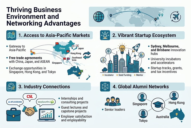 Create a clean professional infographic illustration in a full-bleed 3:2 landscape layout with a modern corporate style, white background, blue and teal accents, gold highlight details, and dark navy typography. Use a strong bold heading at the top left: "Thriving Business Environment and Networking Advantages". Arrange the content in 4 wide horizontal sections across the canvas, using icons, numbered markers, and short text blocks. Use clear sans-serif fonts, strong hierarchy, and plenty of open space. No borders or poster frame.

Top section across the full width: a large title bar with a subtle world map and Asia-Pacific arc route graphic in the background. Include a globe icon and an airplane/trade route icon.

Section 1 on the upper left, with a map and trade icon:
"1. Access to Asia-Pacific Markets"
Include a stylized Australia map linked by dotted lines to China, Japan, South Korea, Singapore, Hong Kong, and Southeast Asia. Add small flag-like color markers and a trade arrows icon. Include short bullet text:
"Gateway to Asia-Pacific"
"Free trade agreements with China, Japan, and ASEAN"
"Exchange opportunities in Singapore, Hong Kong, and Tokyo"

Section 2 on the upper right, with a startup and innovation icon:
"2. Vibrant Startup Ecosystem"
Show a city skyline with a lightbulb, rocket, and network nodes. Include small icons for incubator, seed funding, and mentor. Add short bullet text:
"Sydney, Melbourne, and Brisbane innovation hubs"
"University incubators and accelerators"
"Startup tracks, grants, and tax incentives"

Section 3 on the lower left, with an industry and internship icon:
"3. Industry Connections"
Show a briefcase, handshake, and laptop with a consulting chart. Include logos-style text bubbles for "Atlassian", "CSL", and "Woolworths" as generic text-only labels. Add short bullet text:
"Internships and consulting projects"
"Guest lectures and capstone projects"
"Employer satisfaction and employability"

Section 4 on the lower right, with an alumni network icon:
"4. Global Alumni Networks"
Show connected profile silhouettes around a central graduation cap, with dotted lines reaching to Singapore, Hong Kong, Tokyo, and Australia. Add short bullet text:
"Senior leaders