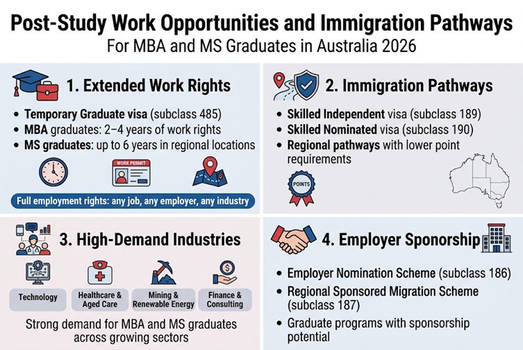 Create a clean, professional full-bleed landscape infographic in a 3:2 aspect ratio with a modern Australian education-and-immigration theme, using blue, red, white, and soft gray accents, bold sans-serif fonts, and strong visual hierarchy.

Top header across the full width:
Large bold title text: "Post-Study Work Opportunities and Immigration Pathways"
Small subtitle beneath: "For MBA and MS Graduates in Australia 2026"

Below the header, use a wide 4-section horizontal grid with clear icons and numbered labels, not a narrow vertical stack.

Section 1 on the upper left, with a graduation cap and briefcase icon:
Heading: "1. Extended Work Rights"
Include three short bullet points:
"Temporary Graduate visa (subclass 485)"
"MBA graduates: 2–4 years of work rights"
"MS graduates: up to 6 years in regional locations"
Add small icon row showing a clock, work permit card, and regional map pin.
Add a highlighted line in a blue banner: "Full employment rights: any job, any employer, any industry"

Section 2 on the upper right, with a pathway and shield icon:
Heading: "2. Immigration Pathways"
Include three bullet points:
"Skilled Independent visa (subclass 189)"
"Skilled Nominated visa (subclass 190)"
"Regional pathways with lower point requirements"
Add a small points badge graphic and a map of Australia outline.

Section 3 on the lower left, with industry icons for technology, healthcare, mining, and finance:
Heading: "3. High-Demand Industries"
Use four labeled icon chips:
"Technology"
"Healthcare & Aged Care"
"Mining & Renewable Energy"
"Finance & Consulting"
Add a short line beneath: "Strong demand for MBA and MS graduates across growing sectors"

Section 4 on the lower right, with a handshake and employer building icon:
Heading: "4. Employer Sponsorship"
Include three bullet points:
"Employer Nomination Scheme (subclass 186)"
"Regional Sponsored Migration Scheme (subclass 187)"
"Graduate programs with
